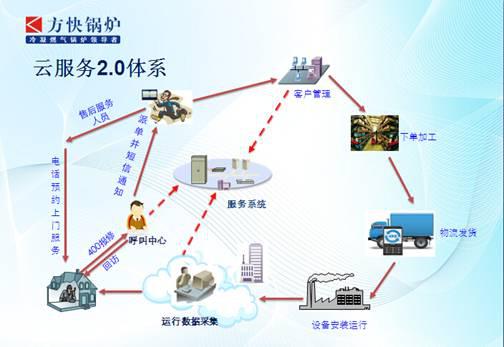 方快鍋爐入選工信部互聯(lián)網(wǎng)與工業(yè)融合創(chuàng)新試點(diǎn)，彰顯服務(wù)與智造新高度
