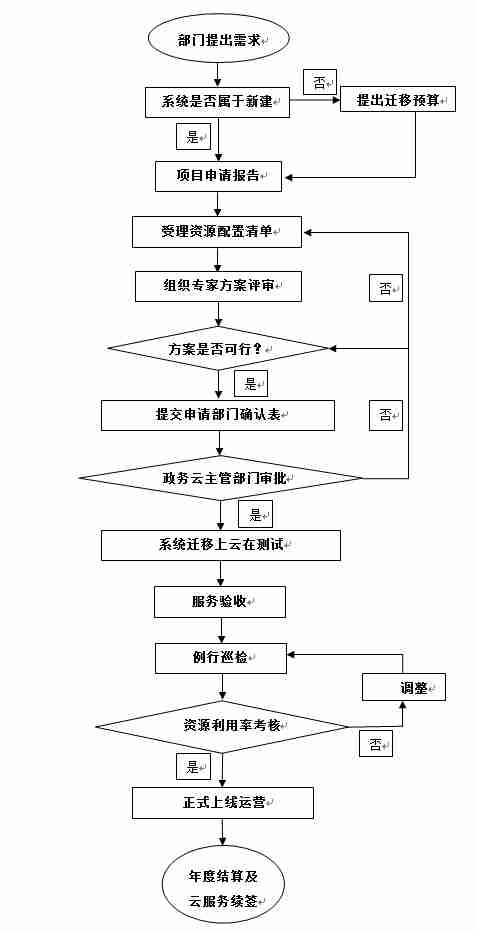 泗水縣政務信息系統(tǒng)項目管理辦法（征求意見稿）在線調(diào)查公告